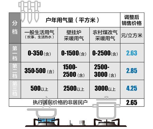 煤气最新价格概览,市场走势、影响因素及科普知识全解析