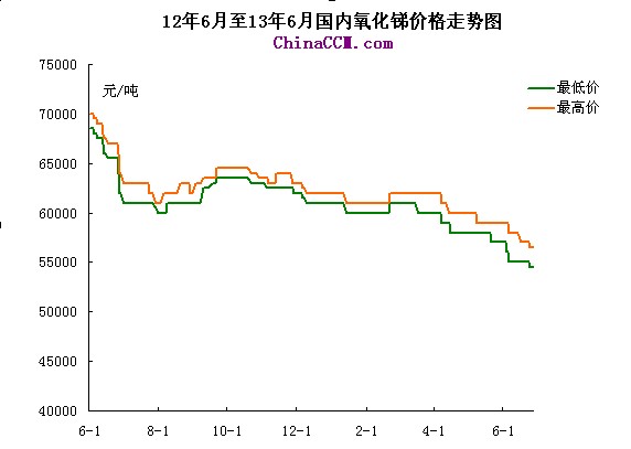 锑的最新价格走势图回顾与展望,趋势分析与未来预测