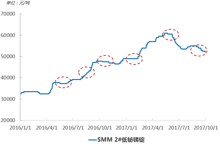 锑的最新价格走势图回顾与展望,趋势分析与未来预测