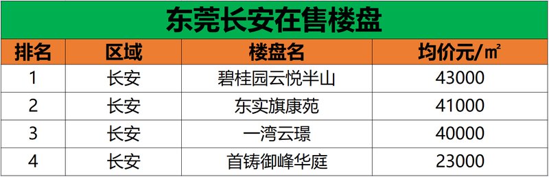 东莞长安房价最新动态,城市成长中的房价变化与我们一起前行。