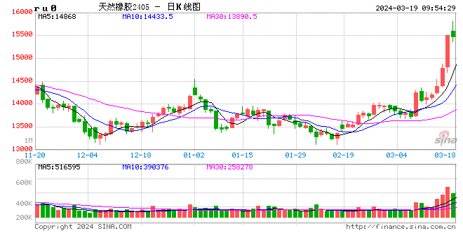 橡胶现货价格最新走势,橡胶现货价格最新走势论述