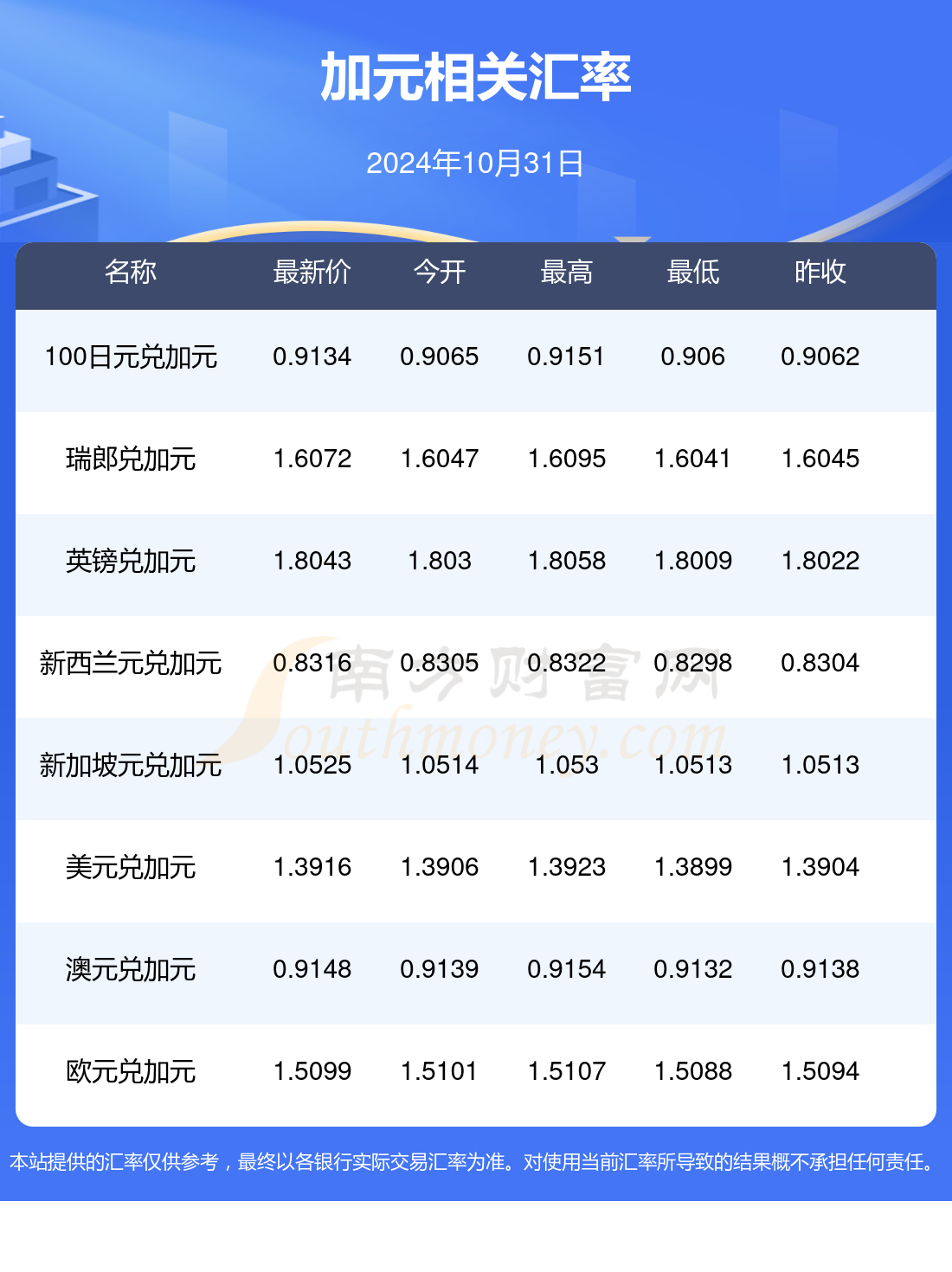 加元兑换人民币最新动态更新