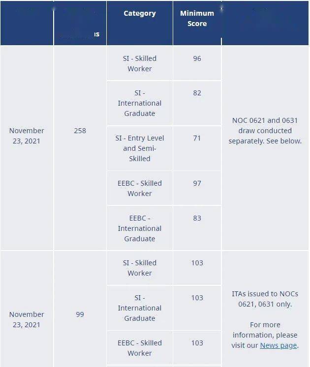 🌟BCPNP最新抽分揭秘，你的分数增长了吗？