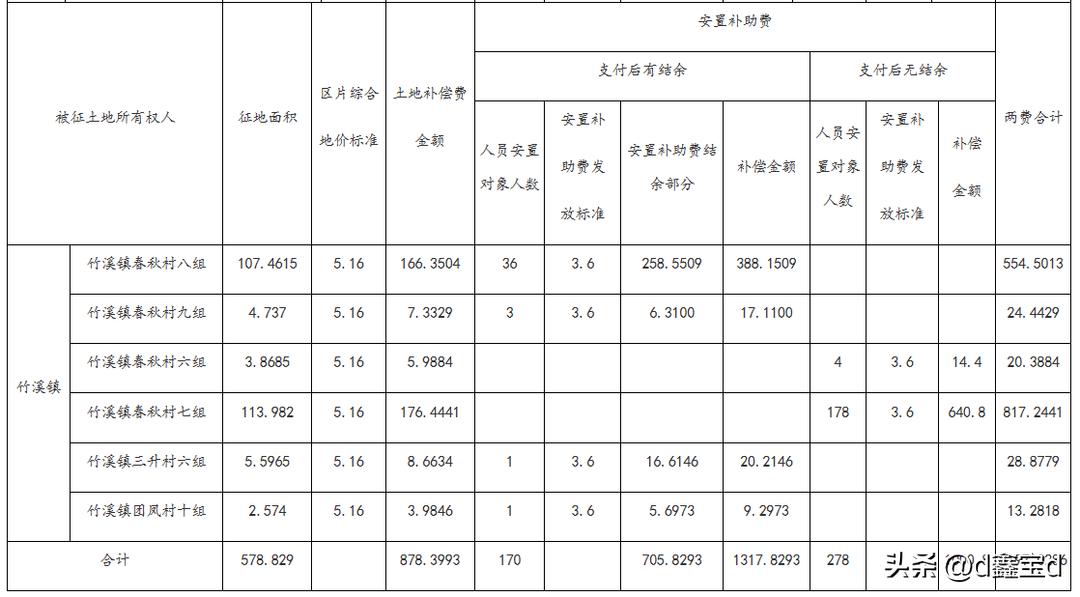 开州最新征地动态及未来规划与发展蓝图展望