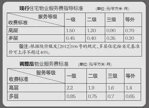 西安物业费收费标准最新更新