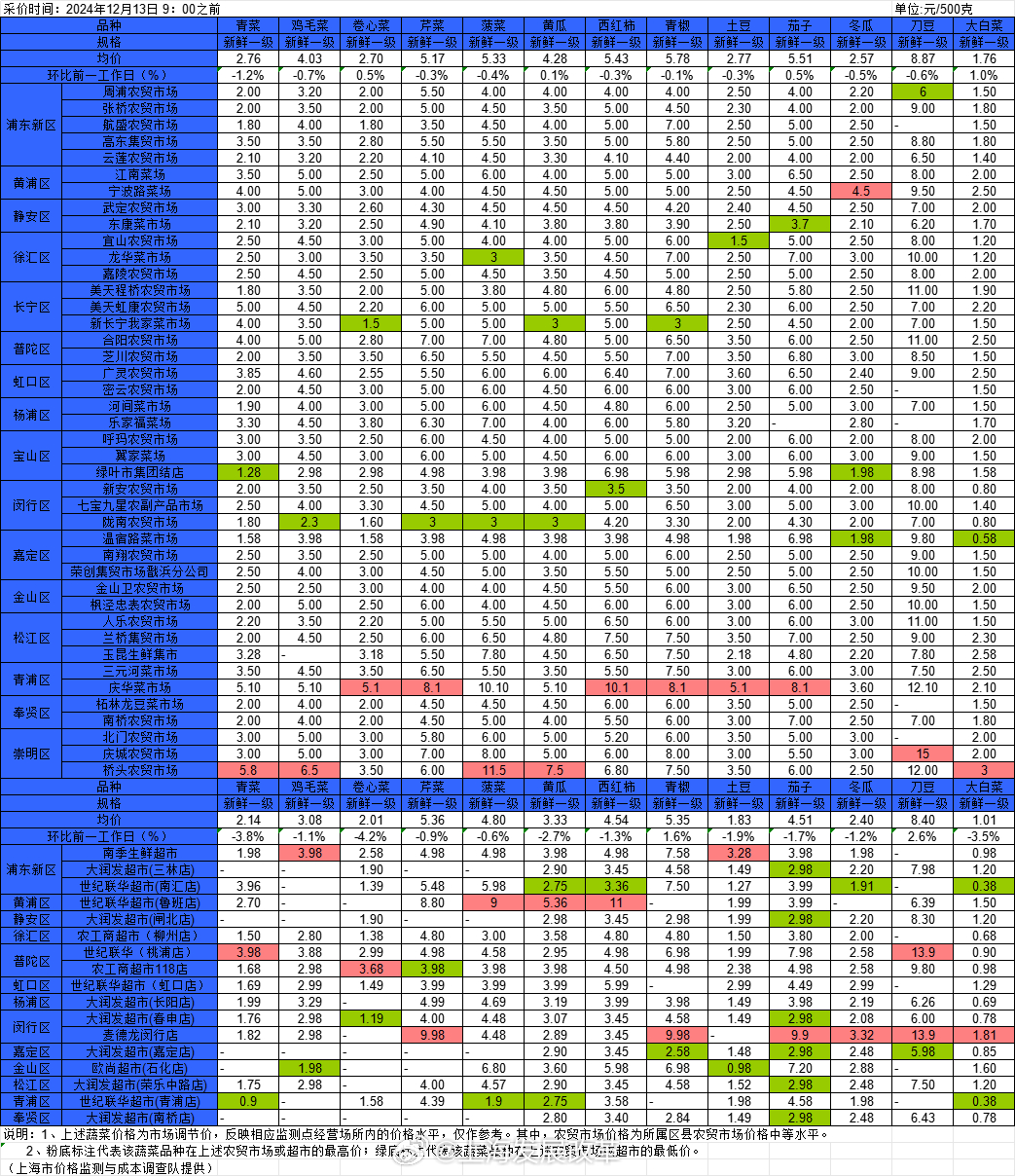 全国农产品最新价格概览,全面解析最新农产品价格动态
