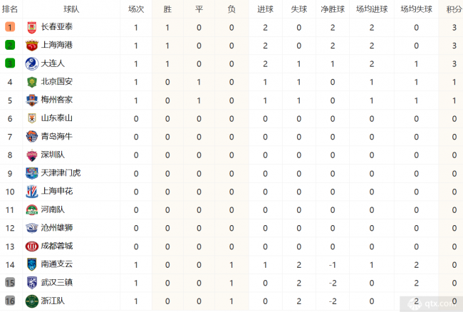 中超大连赛区最新排名及指南速递