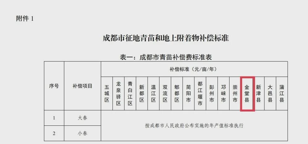 成都市最新征地补偿政策解读及概述