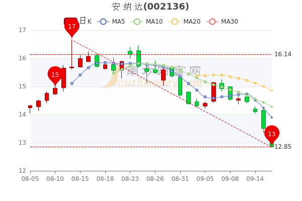 安纳达股票行情详解与实用分析指南，如何查看股票走势？