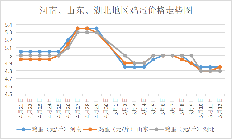 山东鸡蛋价格最新动态更新