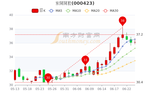 东阿阿胶股票今日行情深度分析与个人观点综述。