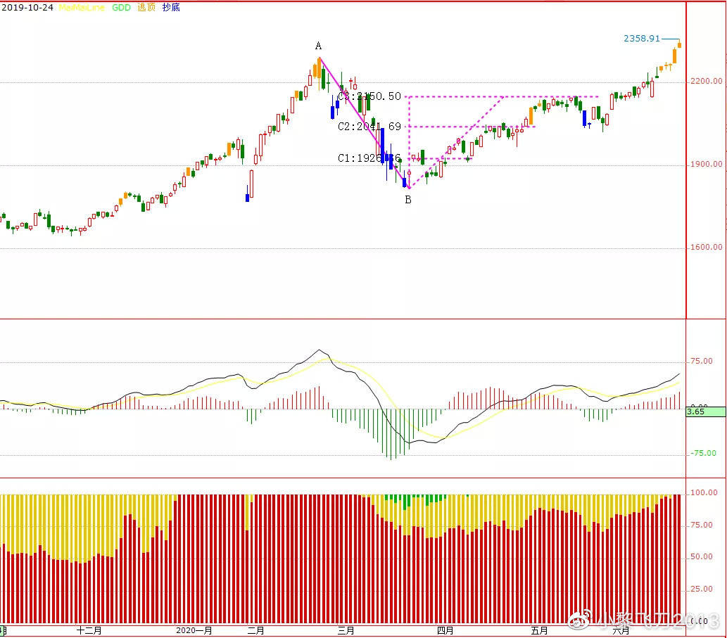创业板指数行情走势图,学习变化,成就自信与梦想之路