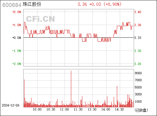 600684珠江实业股票行情,600684珠江实业股票行情深度解析