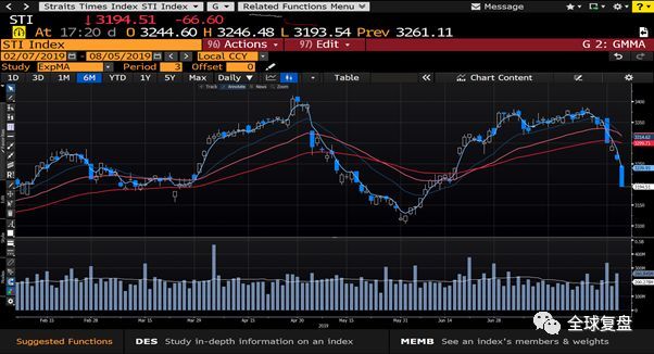 新加坡股市的温馨日常观察与解读