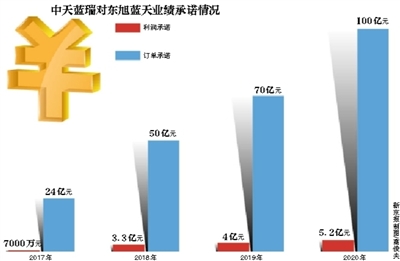 东旭蓝天最新公告重磅发布!