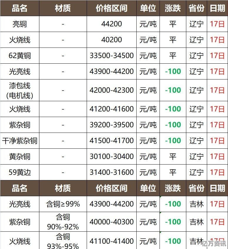 废铜价格最新行情及市场走势分析与预测