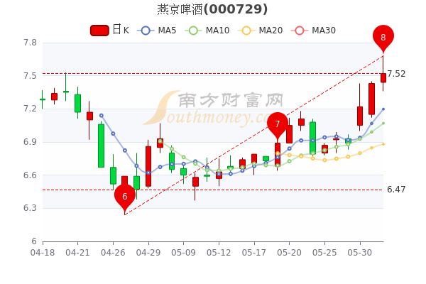 000729燕京啤酒股票行情,乘风破浪,股市风云中的稳健力量