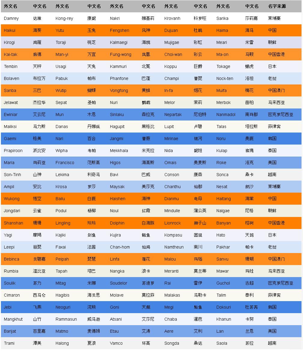 热带风暴天鸽最新动态更新
