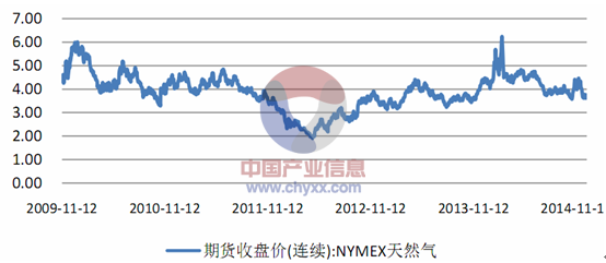 期货天然气行情深度解析