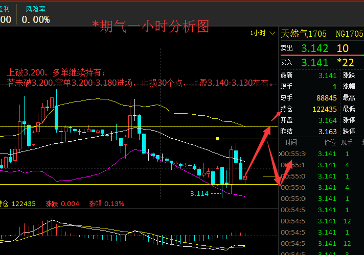 期货天然气行情深度解析
