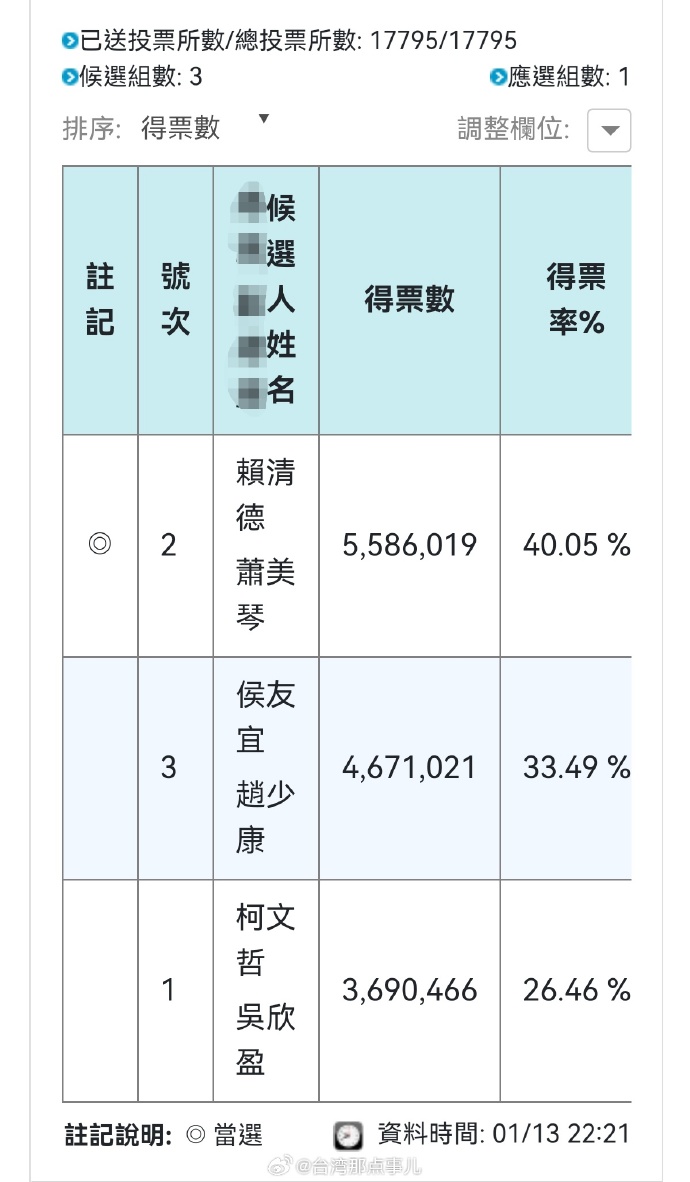 蔡韩最新得票情况，科技新品引领未来生活新潮重磅登场