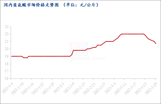 今日蛋氨酸价格行情,今日蛋氨酸价格行情分析
