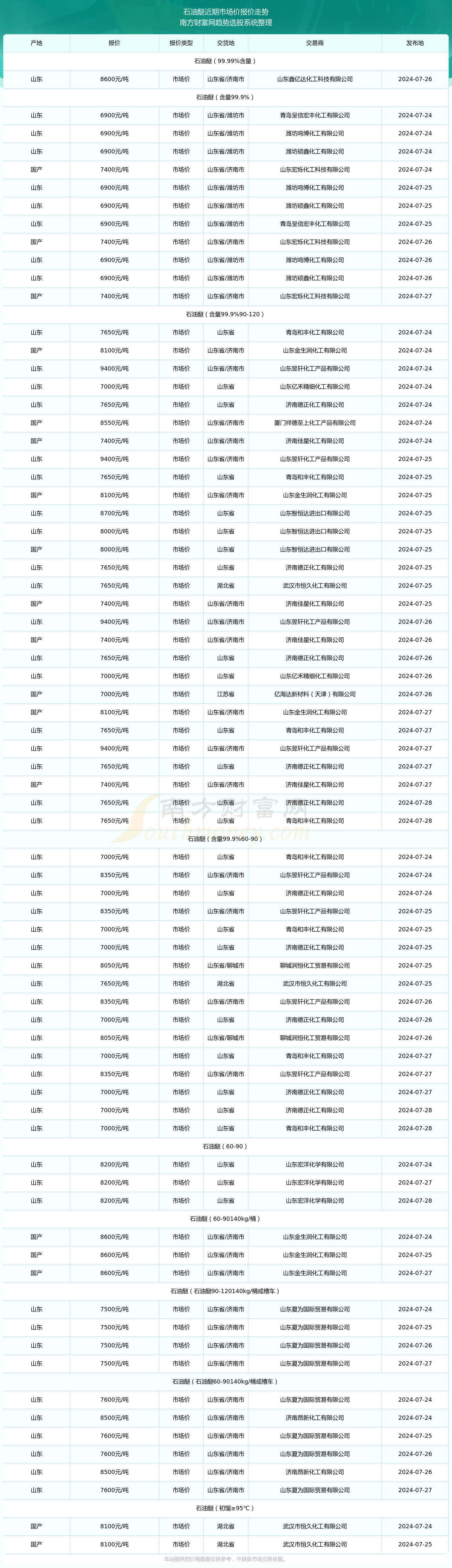 石油醚最新行情下的日常温馨点滴
