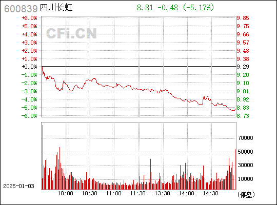 600839四川长虹股票的投资价值深度解析