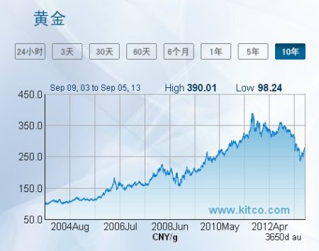 实物黄金价格走势分析与预测