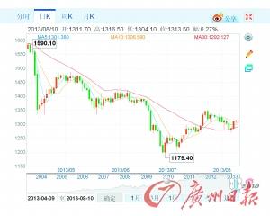 实物黄金价格走势分析与预测