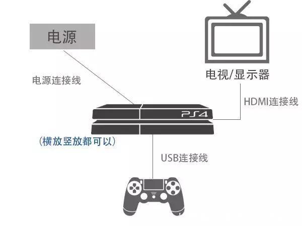 PS4与电视的连接，可行性及观点论述