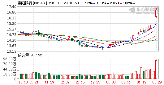 贵阳银行股票股吧,日常温暖交流之地