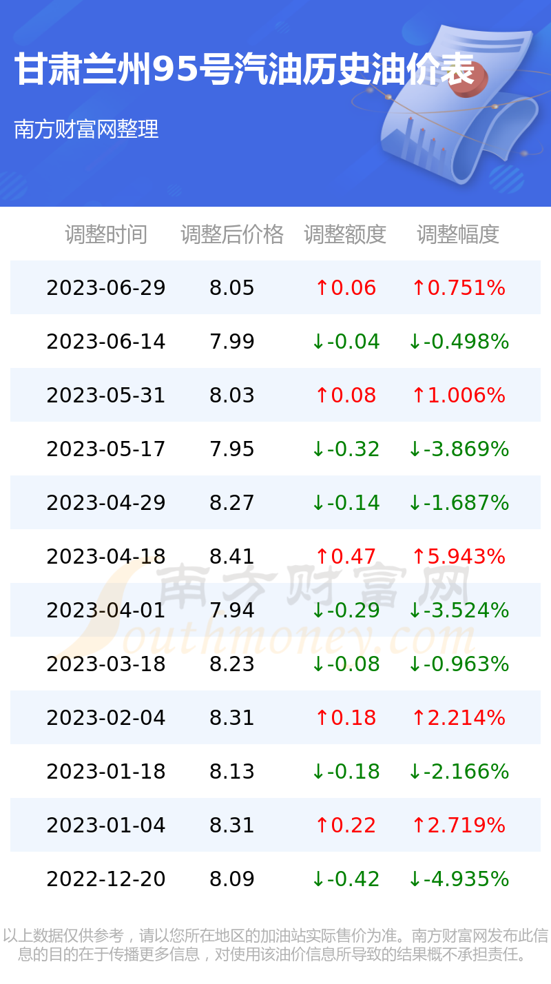 兰州95号汽油最新油价信息指南