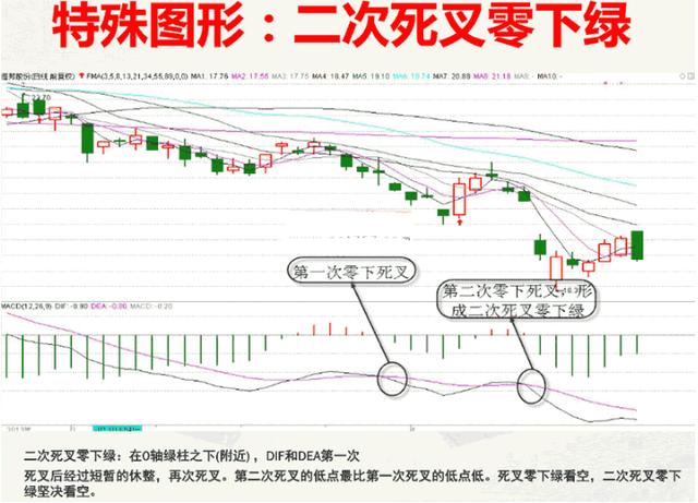 股票死叉解析及观点阐述