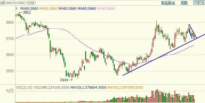 白银期货行情走势图，一张图背后的励志故事揭秘