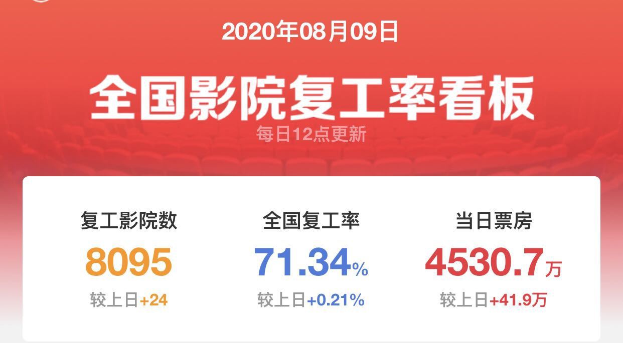 全国影院复工时间更新,行业复苏曙光已来临