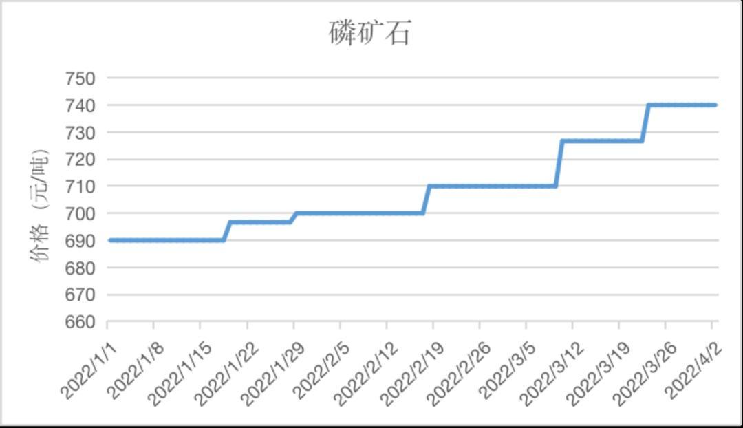 磷矿石最新价格走势,市场分析与影响因素探讨
