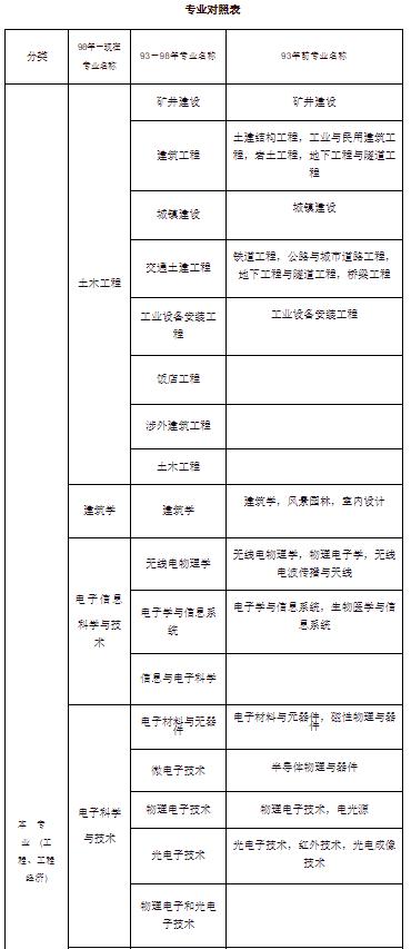 建造师最新考试条件解析