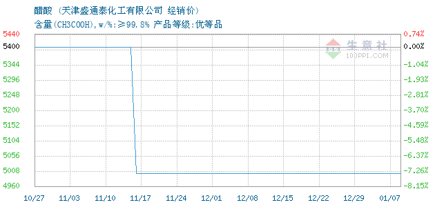 醋酸最新价格行情7日监测,市场变化与成长之路
