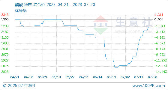 醋酸最新价格行情7日监测,市场变化与成长之路