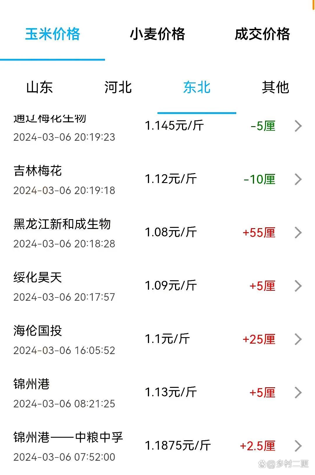 鹤壁玉米价格最新行情，科技推动农业迈入新时代