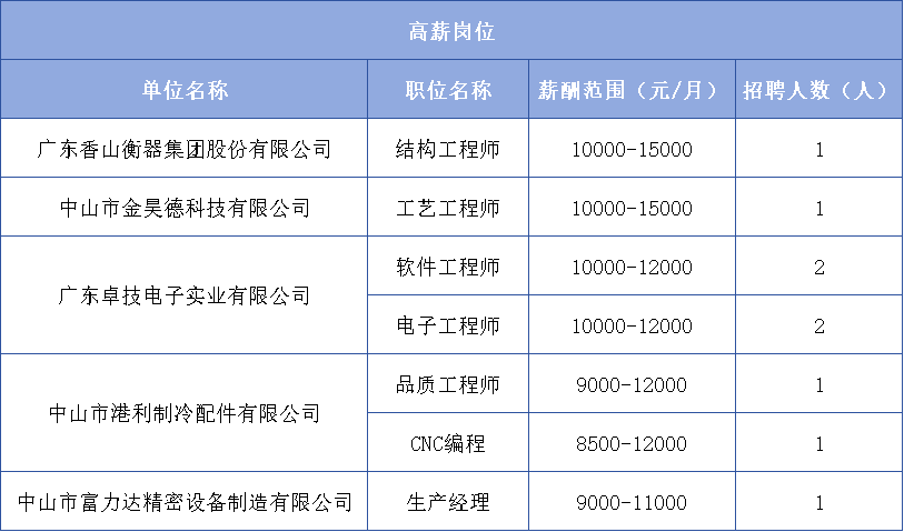 中山富拉司特最新招聘，科技引领未来生活的高科技产品岗位火热招募中