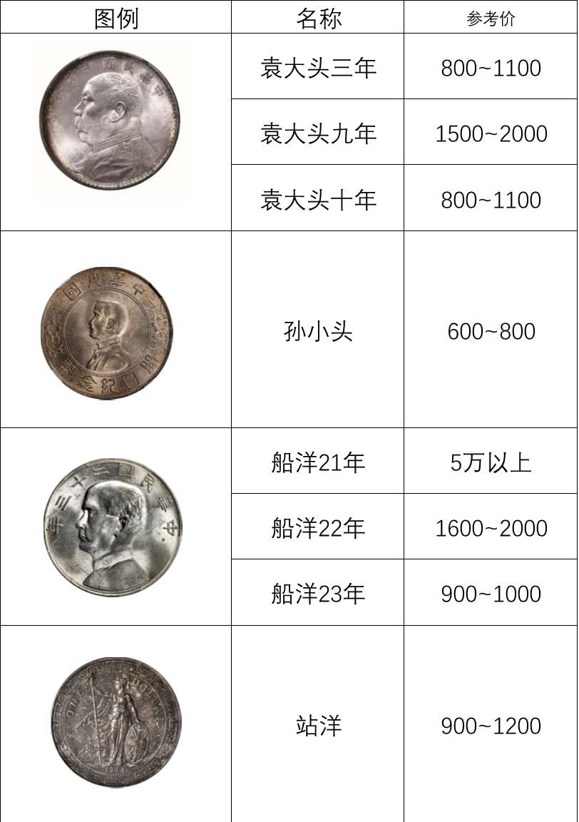 2025年袁大头银元最新价格表及市场价值分析