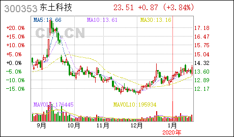 东土科技股票最新动态更新